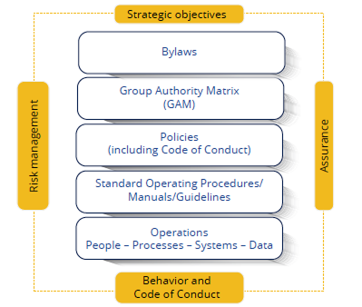 VEON's governance, risk and compliance framework